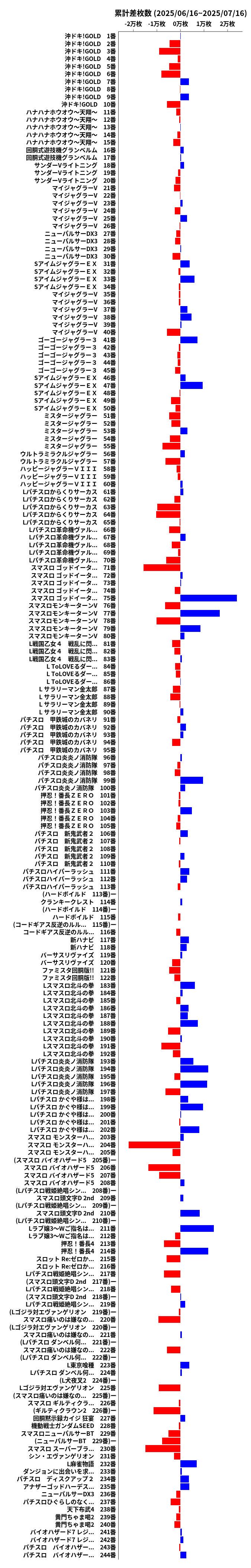 累計差枚数の画像