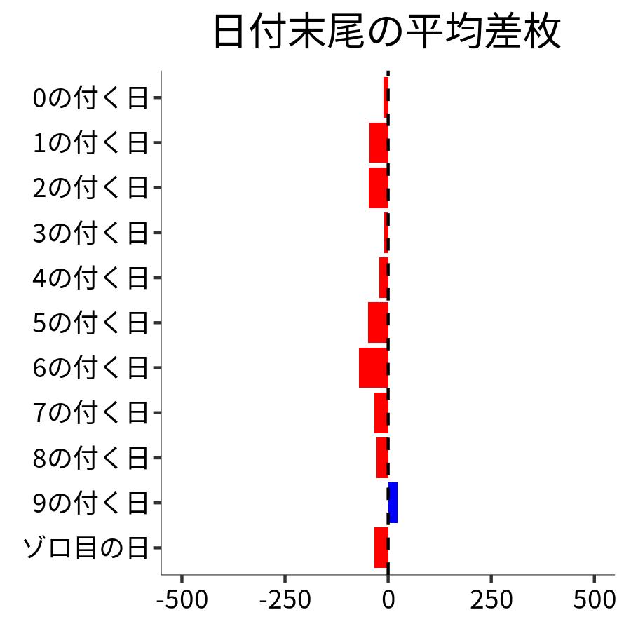 日付末尾ごとの平均差枚