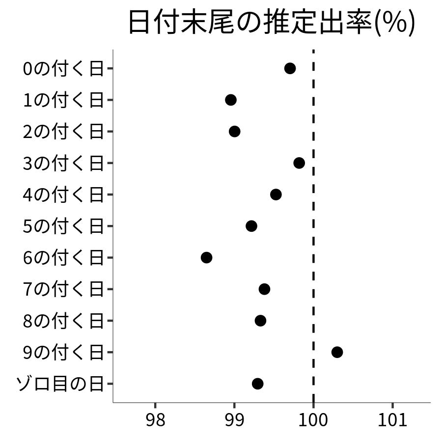 日付末尾ごとの出率