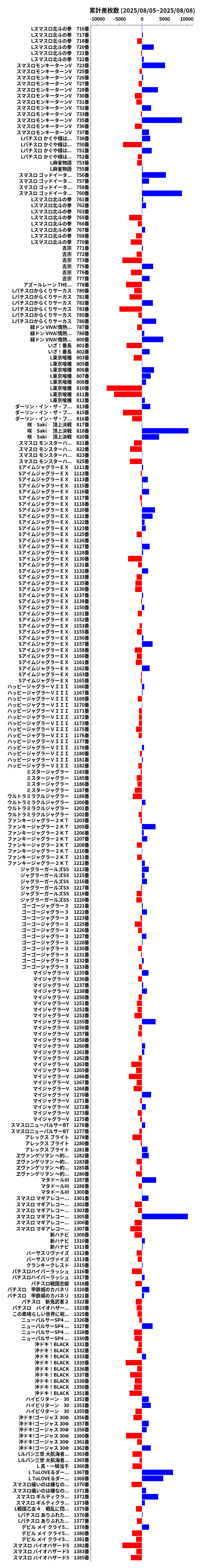 累計差枚数の画像