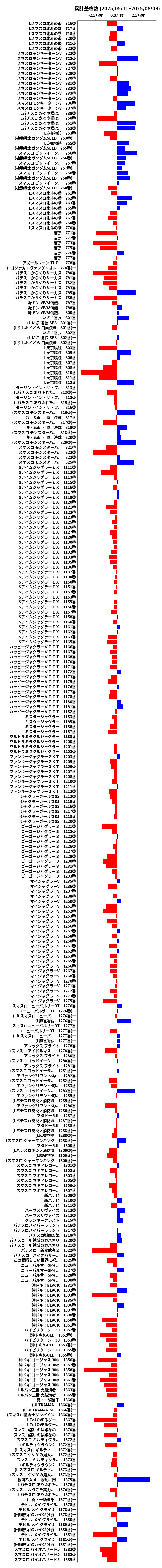 累計差枚数の画像
