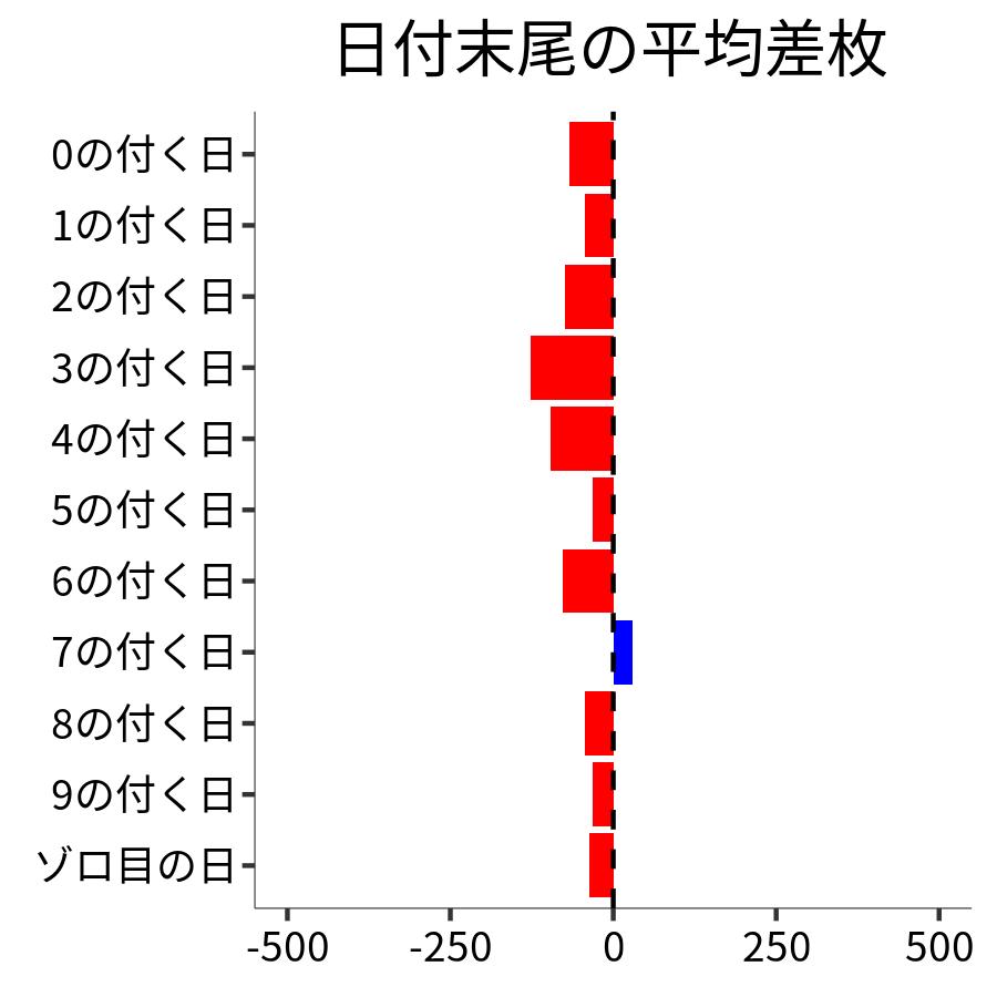 日付末尾ごとの平均差枚