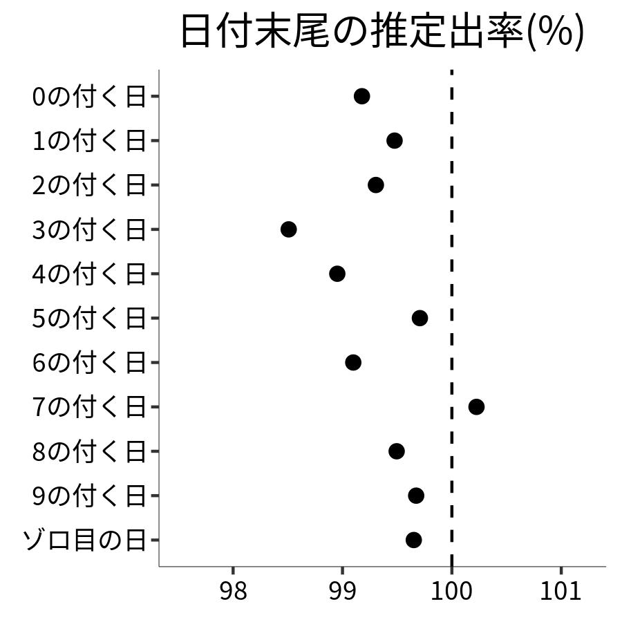 日付末尾ごとの出率
