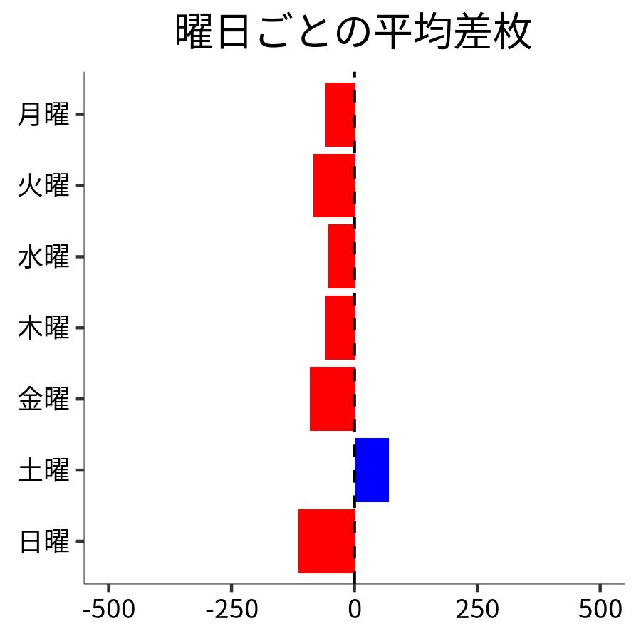 曜日ごとの平均差枚
