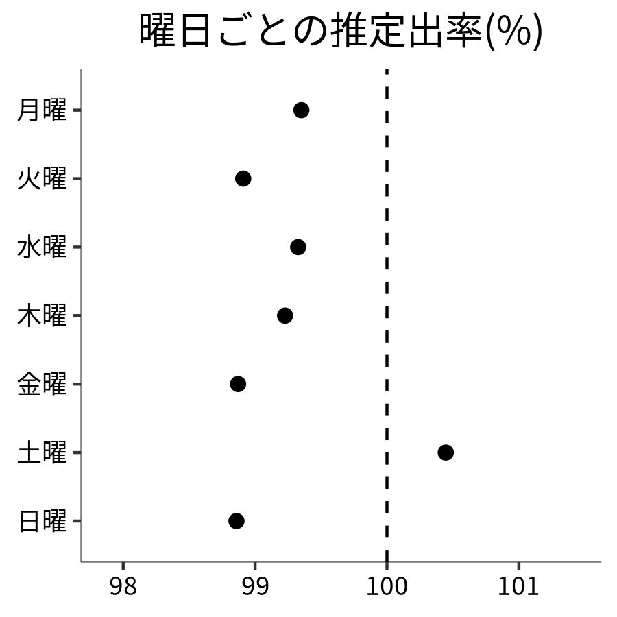 曜日ごとの出率