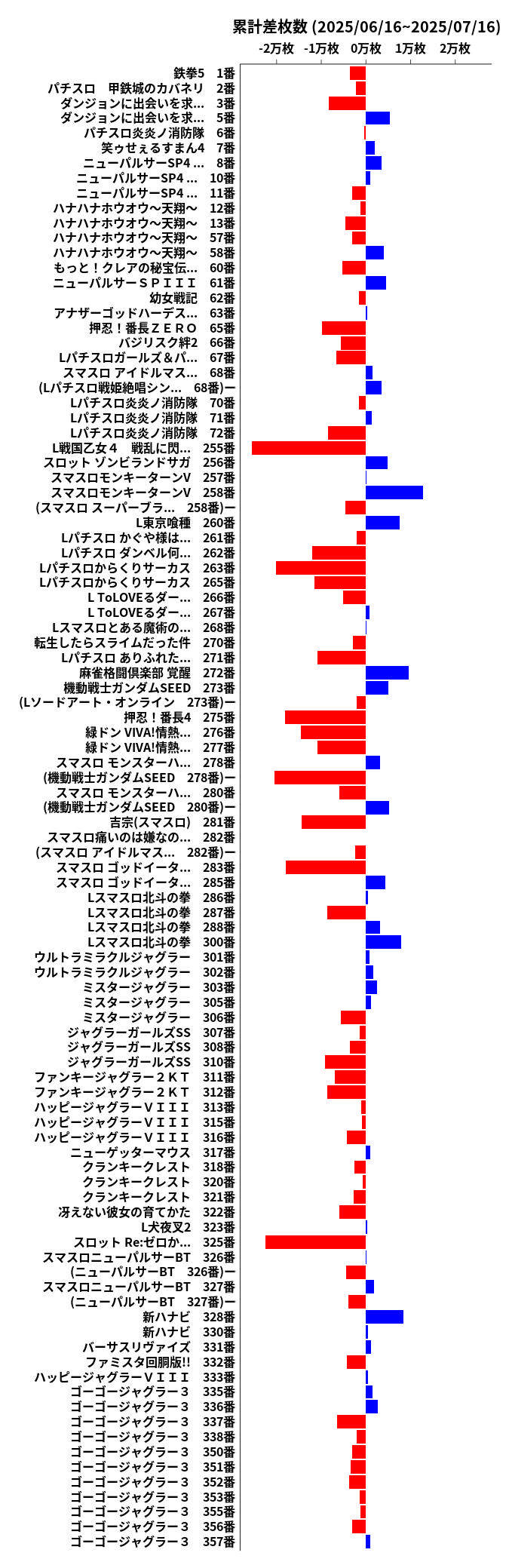 累計差枚数の画像