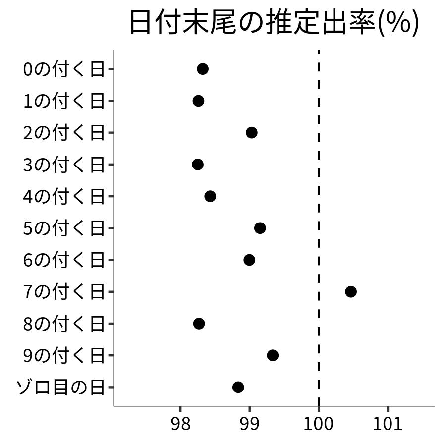 日付末尾ごとの出率