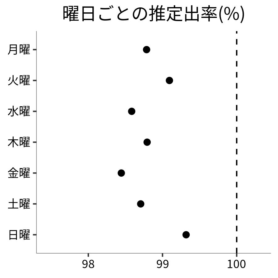 曜日ごとの出率