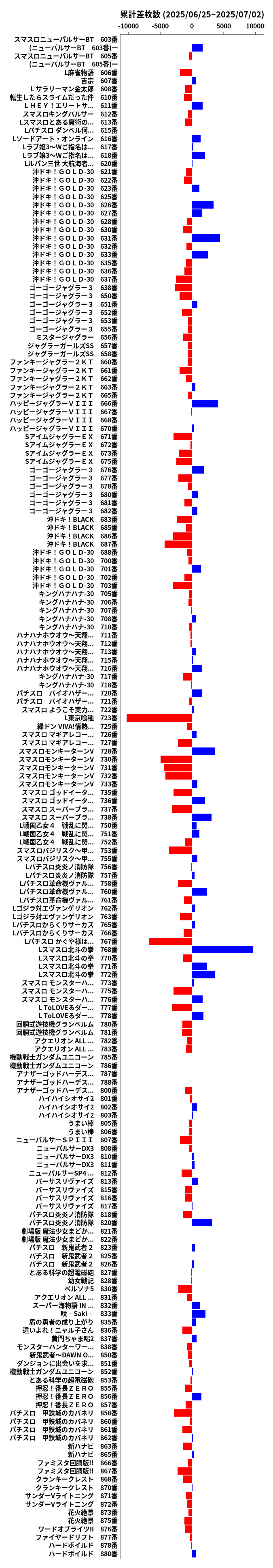 累計差枚数の画像