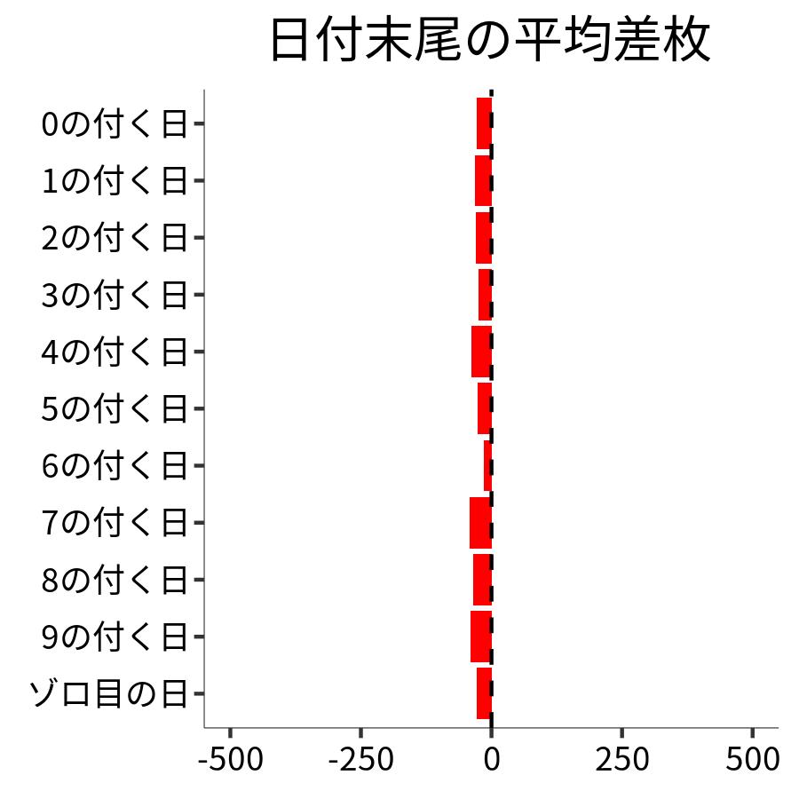 日付末尾ごとの平均差枚