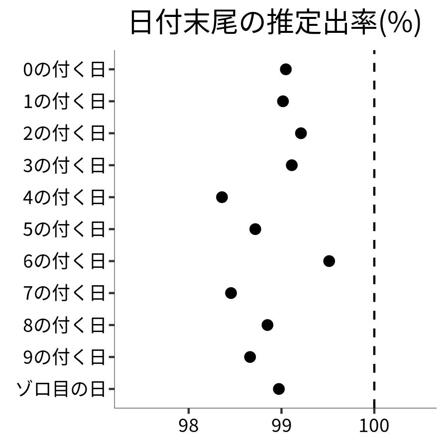 日付末尾ごとの出率