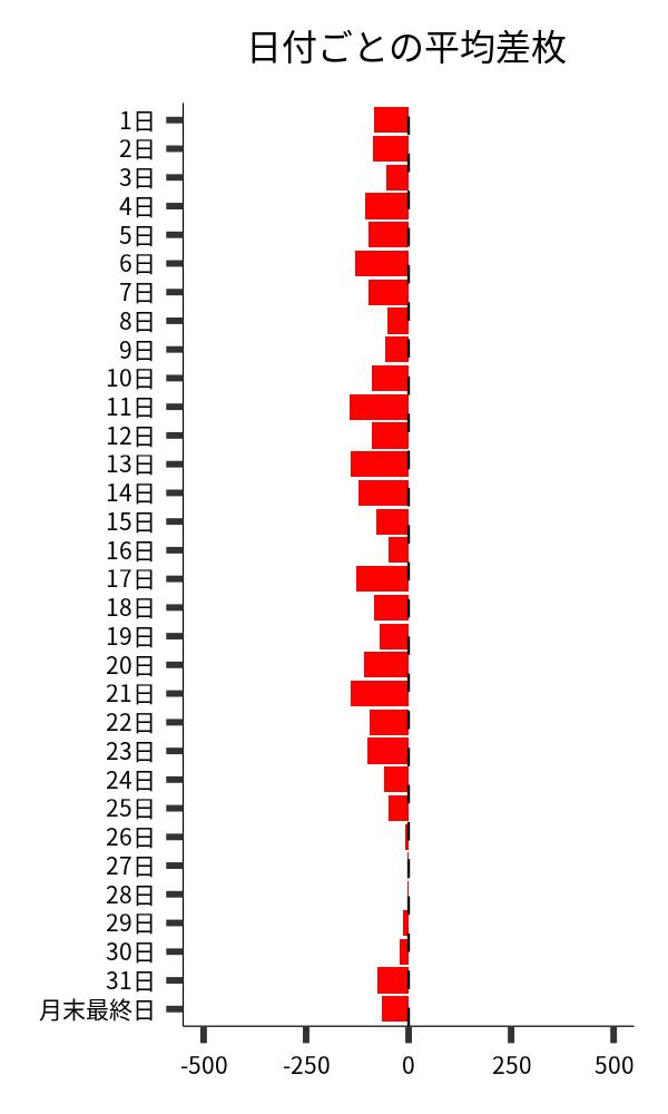 日付ごとの平均差枚