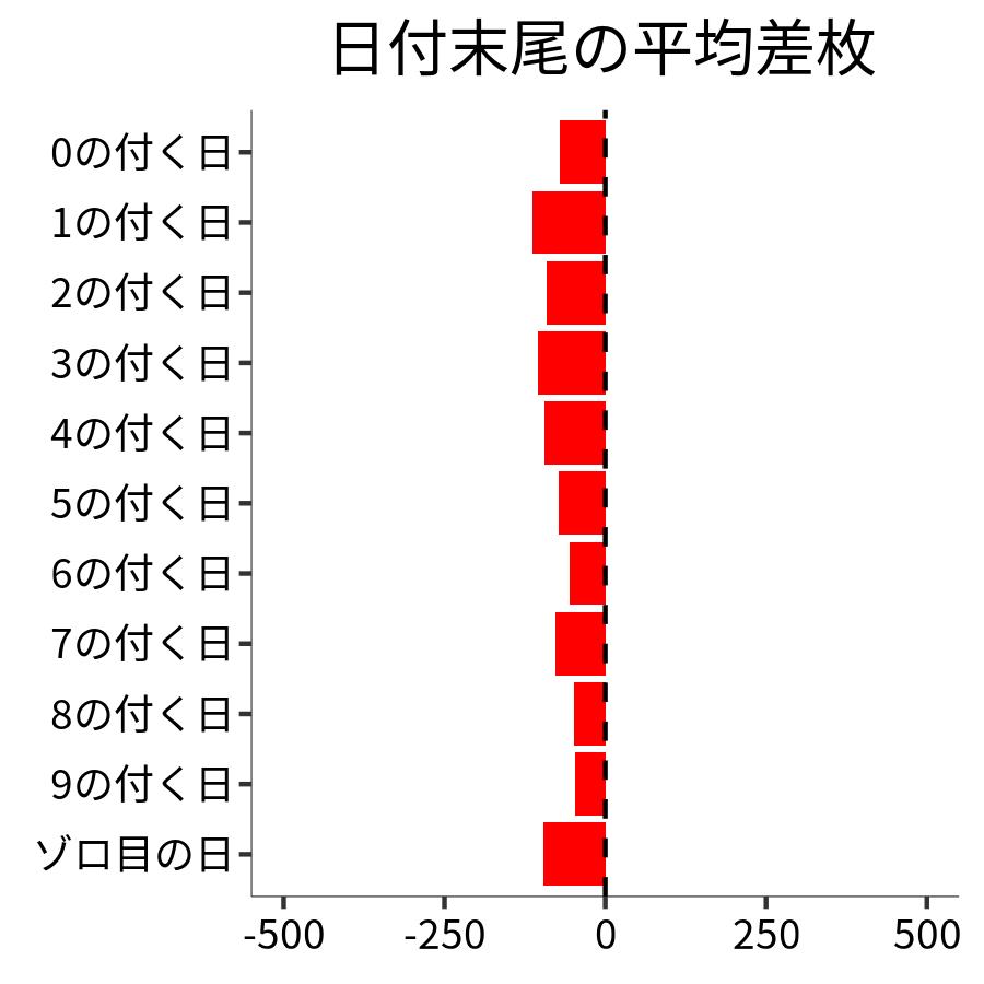 日付末尾ごとの平均差枚