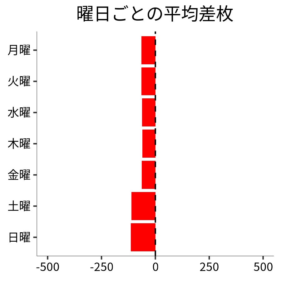 曜日ごとの平均差枚