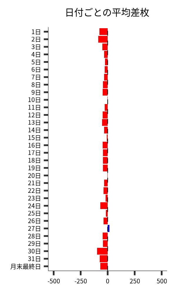 日付ごとの平均差枚
