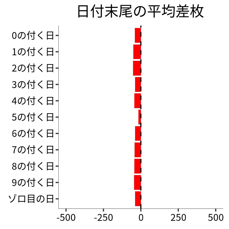 日付末尾ごとの平均差枚