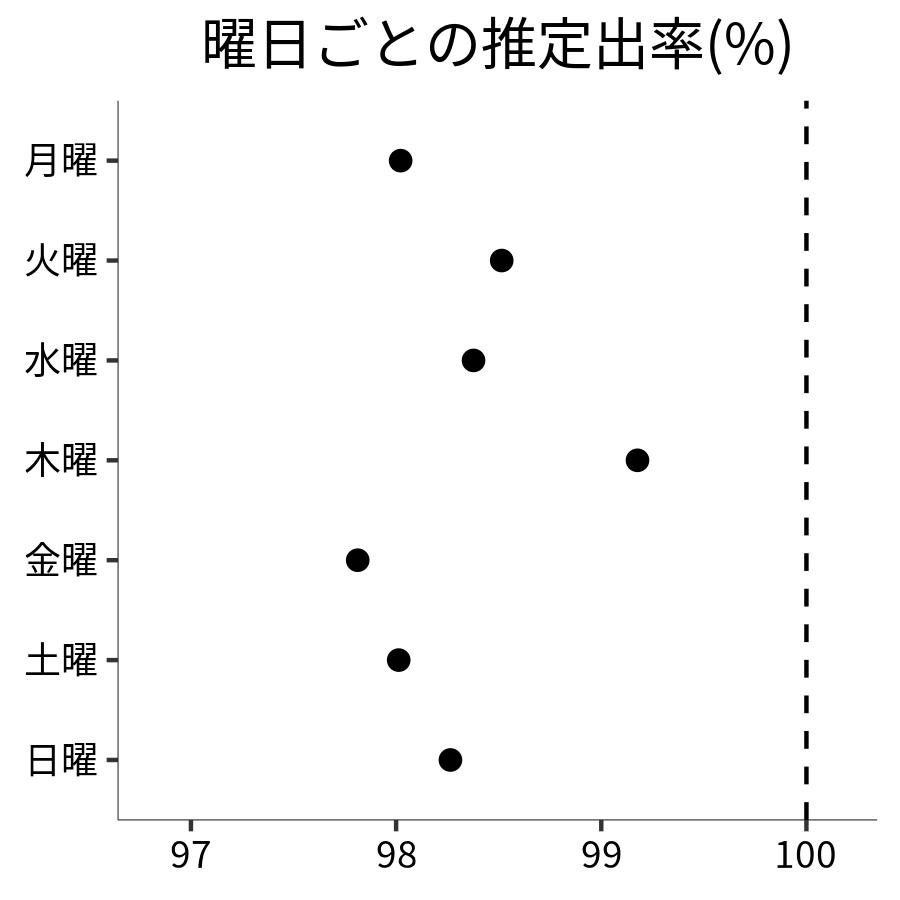 曜日ごとの出率