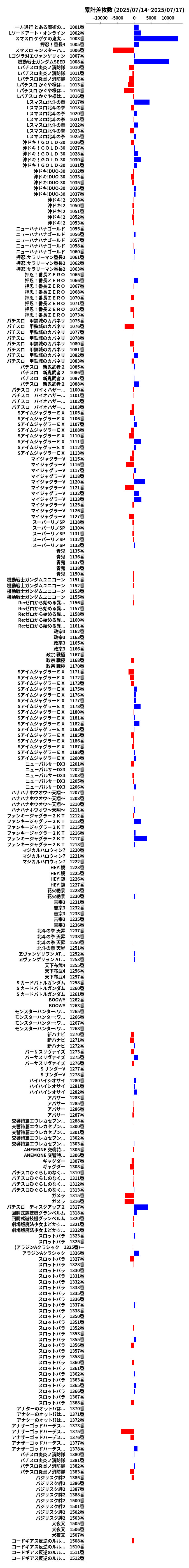 累計差枚数の画像