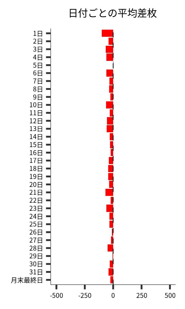 日付ごとの平均差枚