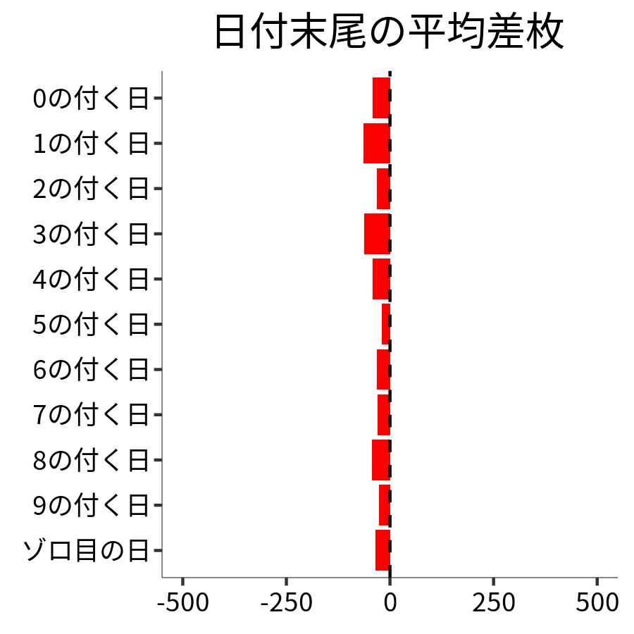 日付末尾ごとの平均差枚