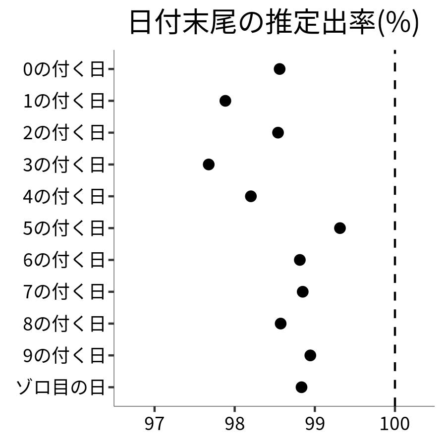日付末尾ごとの出率