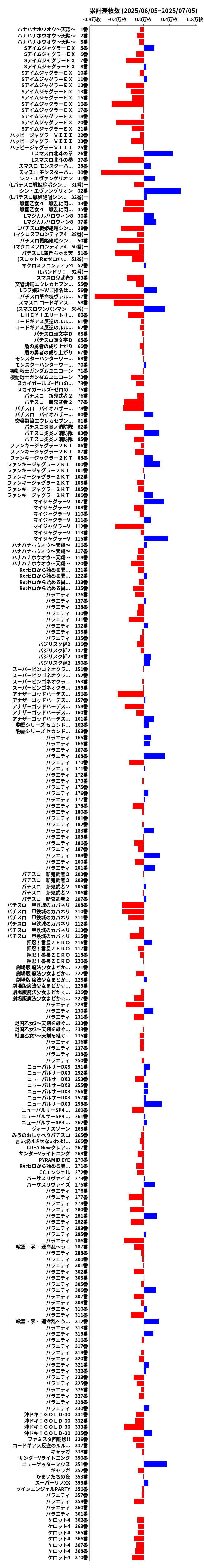 累計差枚数の画像