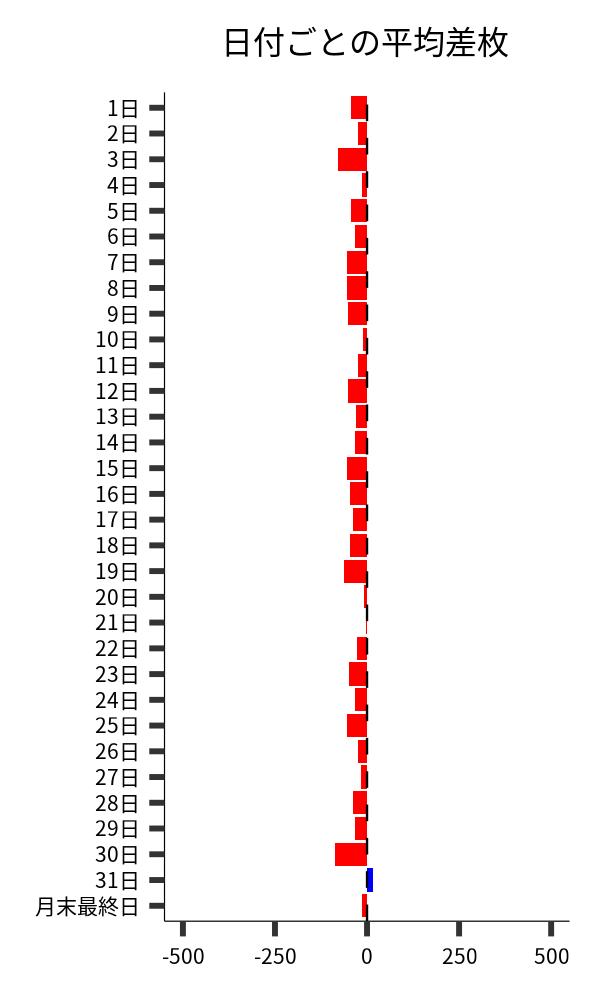 日付ごとの平均差枚