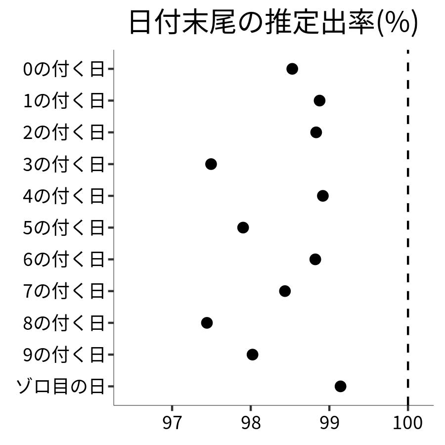日付末尾ごとの出率