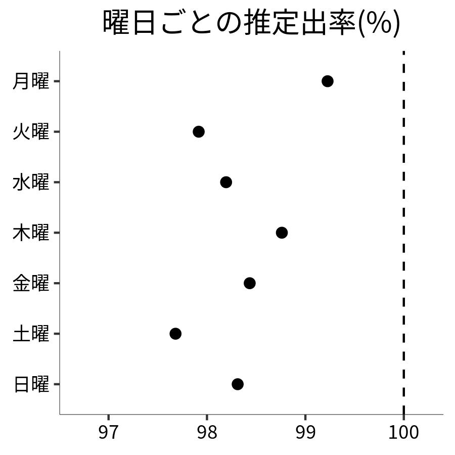 曜日ごとの出率
