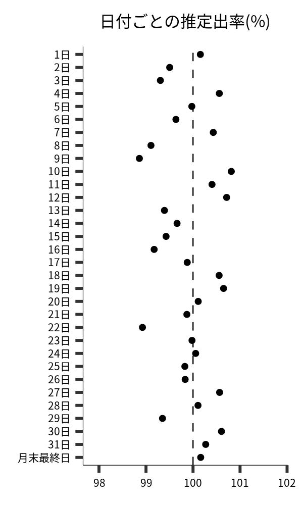 日付ごとの出率