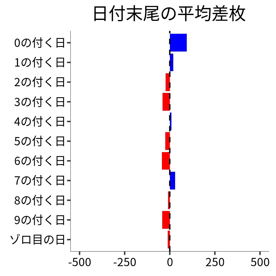 日付末尾ごとの平均差枚