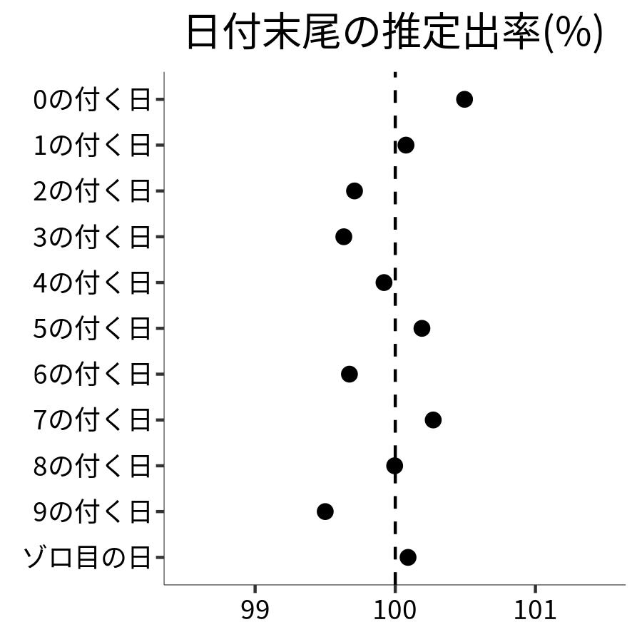 日付末尾ごとの出率
