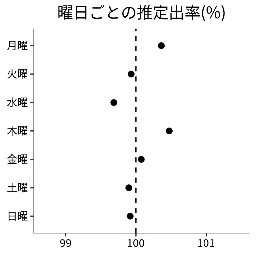 曜日ごとの出率