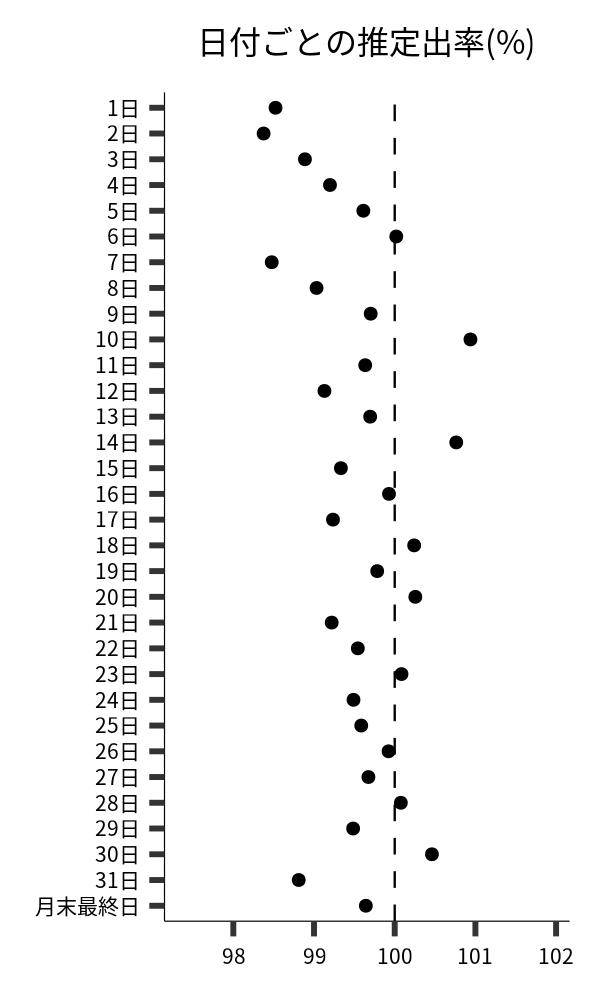 日付ごとの出率