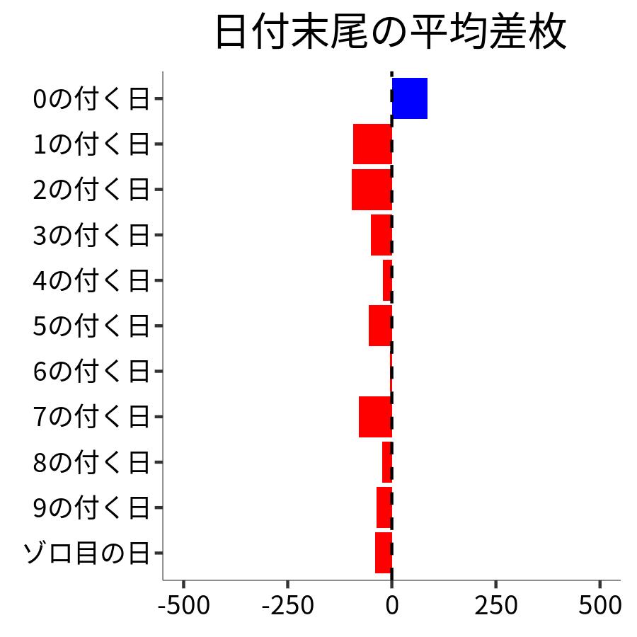 日付末尾ごとの平均差枚