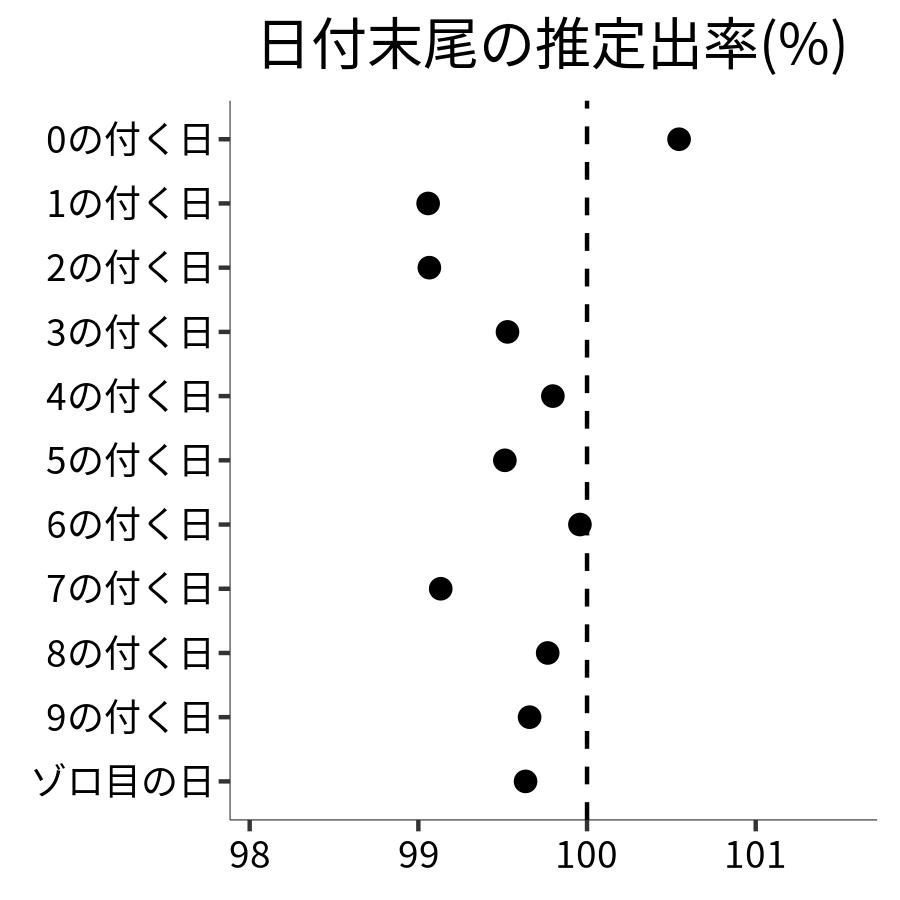 日付末尾ごとの出率