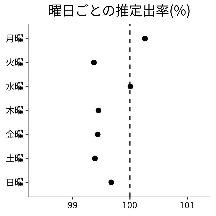 曜日ごとの出率