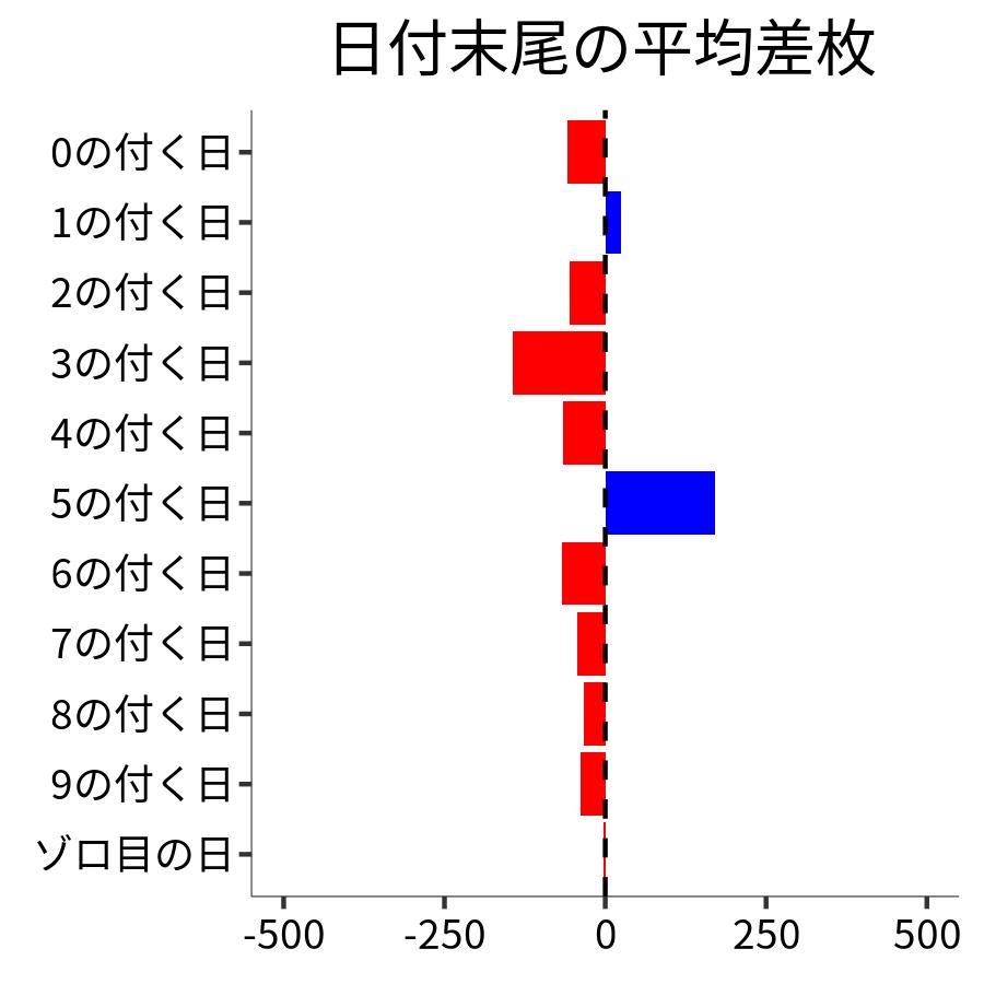 日付末尾ごとの平均差枚