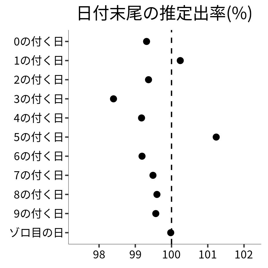日付末尾ごとの出率