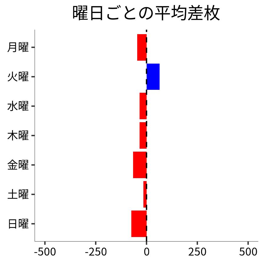 曜日ごとの平均差枚