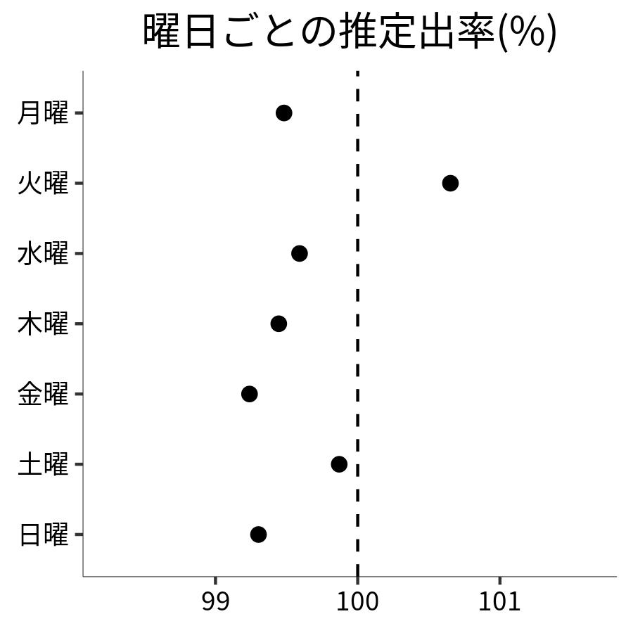 曜日ごとの出率