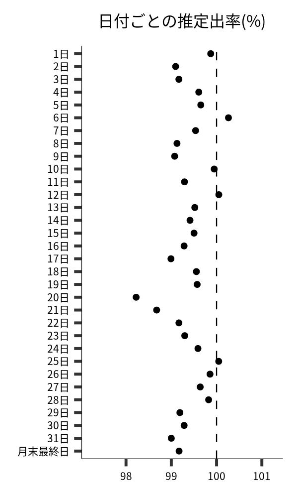 日付ごとの出率