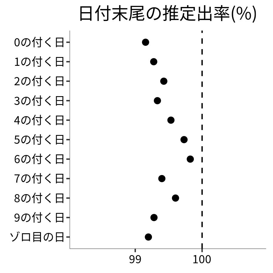 日付末尾ごとの出率