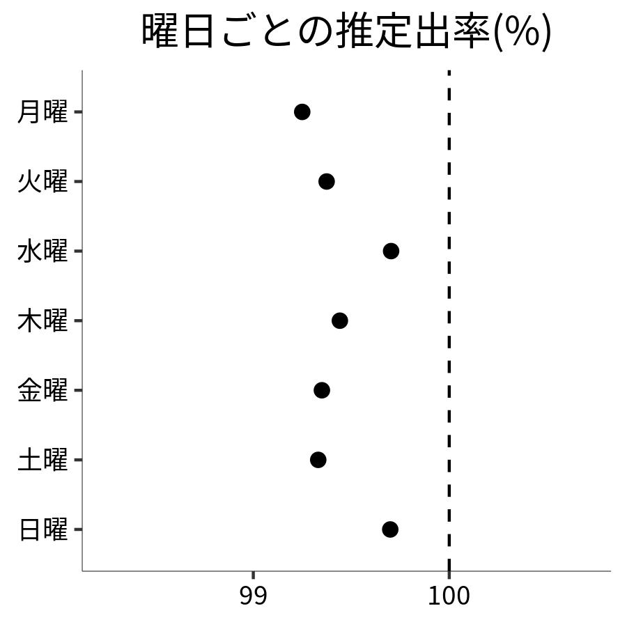 曜日ごとの出率