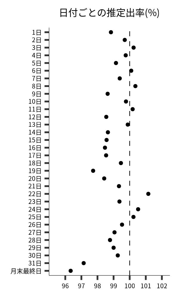 日付ごとの出率
