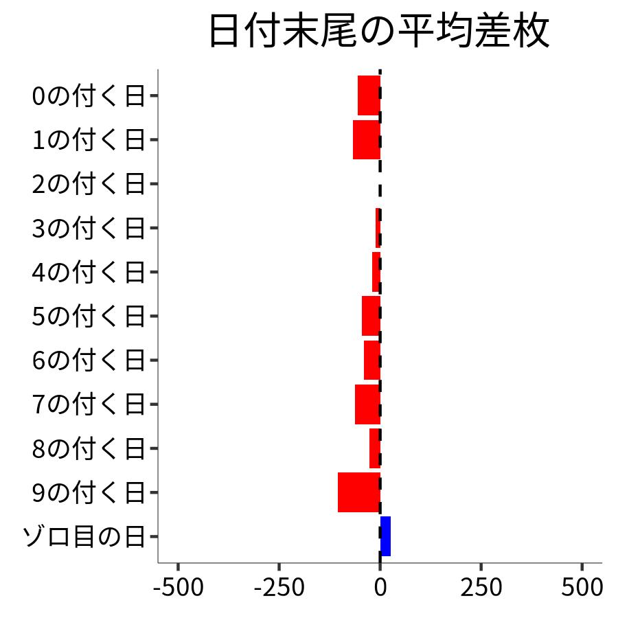日付末尾ごとの平均差枚