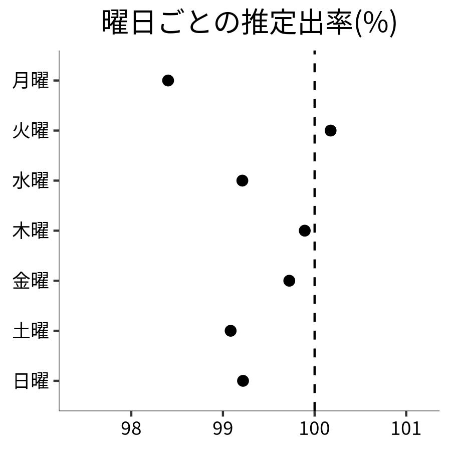 曜日ごとの出率
