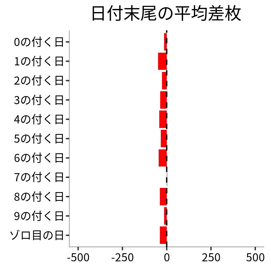 日付末尾ごとの平均差枚