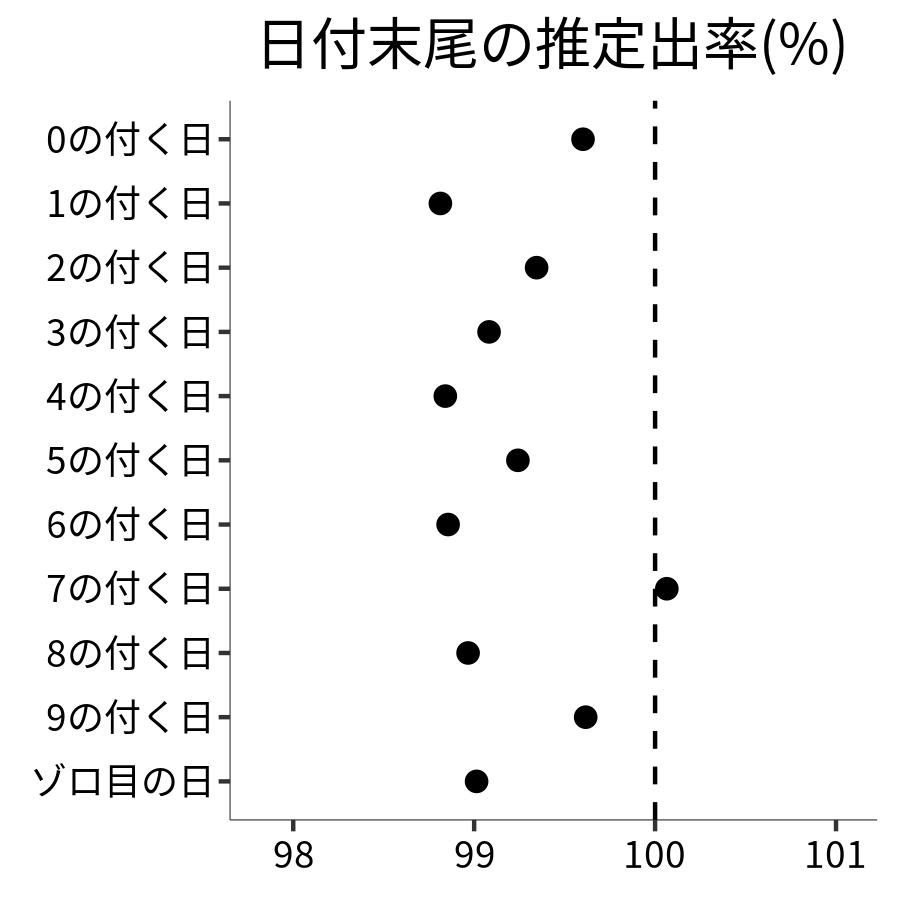 日付末尾ごとの出率