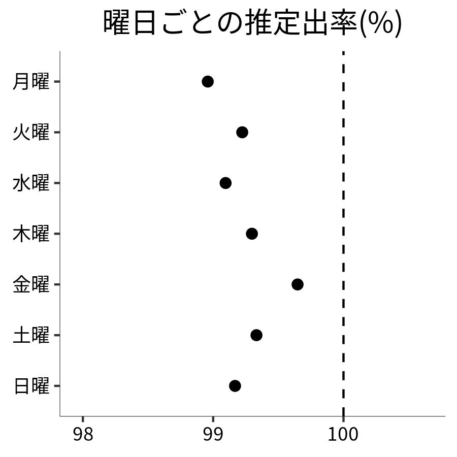 曜日ごとの出率